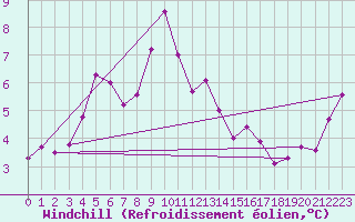 Courbe du refroidissement olien pour Vilsandi