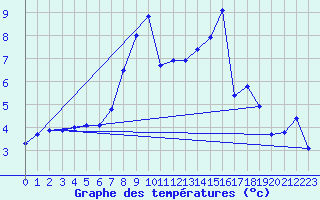 Courbe de tempratures pour Grimsel Hospiz
