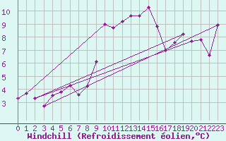 Courbe du refroidissement olien pour Chopok