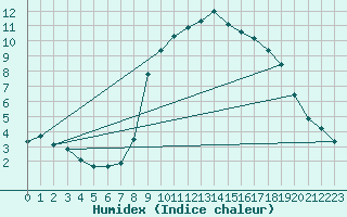 Courbe de l'humidex pour Deux-Verges (15)