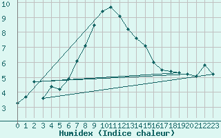 Courbe de l'humidex pour Bernina