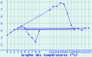 Courbe de tempratures pour Lamballe (22)