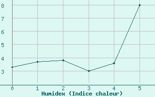 Courbe de l'humidex pour Kongsberg Iv