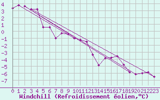 Courbe du refroidissement olien pour Fichtelberg