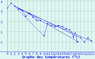 Courbe de tempratures pour Honningsvag / Valan