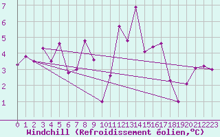Courbe du refroidissement olien pour Fribourg (All)