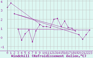 Courbe du refroidissement olien pour Les Charbonnires (Sw)