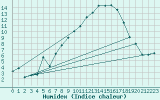 Courbe de l'humidex pour Aigle (Sw)