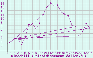 Courbe du refroidissement olien pour Marignane (13)