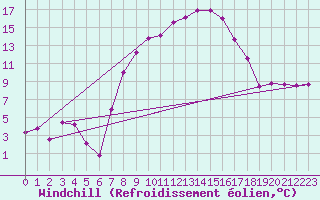 Courbe du refroidissement olien pour Werl