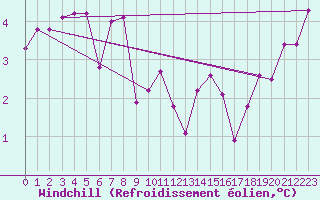Courbe du refroidissement olien pour la bouée 62122