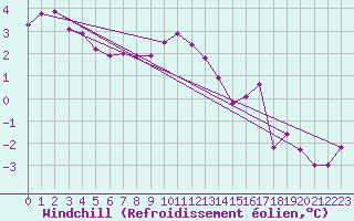 Courbe du refroidissement olien pour Blois (41)