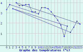 Courbe de tempratures pour Aultbea