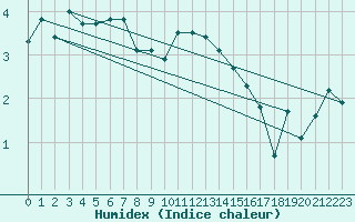 Courbe de l'humidex pour Aultbea