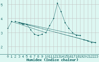 Courbe de l'humidex pour Metz-Nancy-Lorraine (57)