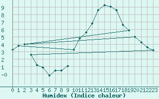 Courbe de l'humidex pour La Beaume (05)