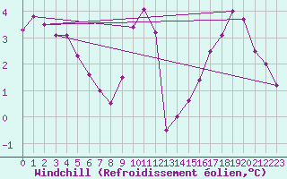 Courbe du refroidissement olien pour Munte (Be)