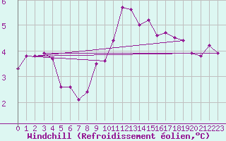 Courbe du refroidissement olien pour Dieppe (76)