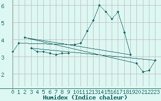 Courbe de l'humidex pour Limoges (87)