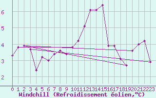 Courbe du refroidissement olien pour Le Grand-Bornand (74)