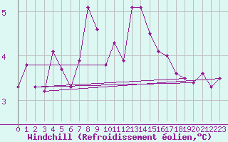 Courbe du refroidissement olien pour Villacoublay (78)