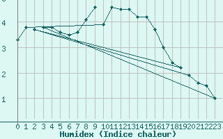 Courbe de l'humidex pour Cimetta