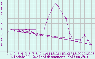 Courbe du refroidissement olien pour Langres (52) 