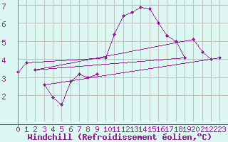 Courbe du refroidissement olien pour Saint-Yrieix-le-Djalat (19)