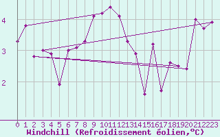 Courbe du refroidissement olien pour Greifswalder Oie