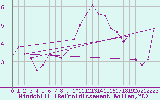 Courbe du refroidissement olien pour Idar-Oberstein