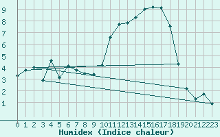 Courbe de l'humidex pour Ontinyent (Esp)