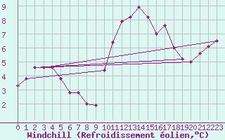 Courbe du refroidissement olien pour Lanvoc (29)