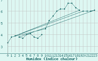 Courbe de l'humidex pour Bruxelles (Be)