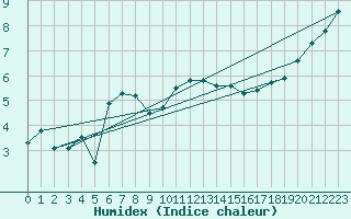 Courbe de l'humidex pour Treize-Vents (85)