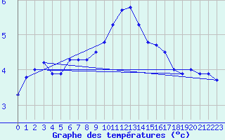 Courbe de tempratures pour Aboyne