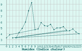 Courbe de l'humidex pour Feuchtwangen-Heilbronn