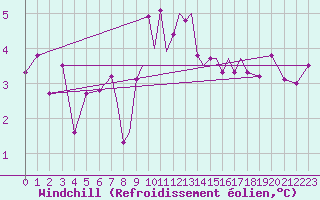 Courbe du refroidissement olien pour Scilly - Saint Mary