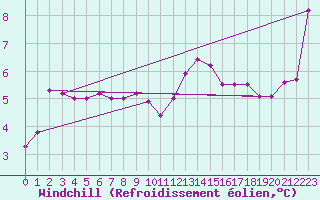 Courbe du refroidissement olien pour Boulogne (62)