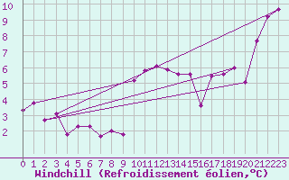 Courbe du refroidissement olien pour Chieming