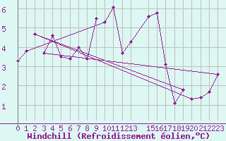 Courbe du refroidissement olien pour Gibilmanna