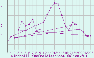 Courbe du refroidissement olien pour Tauxigny (37)