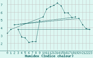 Courbe de l'humidex pour Mona