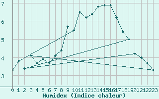 Courbe de l'humidex pour Pully-Lausanne (Sw)