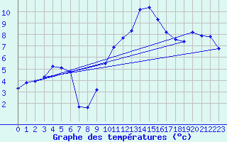 Courbe de tempratures pour Brigueuil (16)