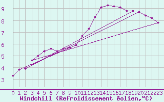 Courbe du refroidissement olien pour Saint-Germain-le-Guillaume (53)