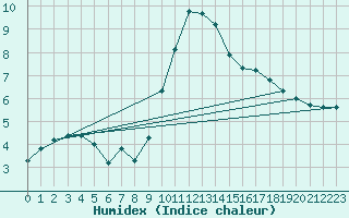 Courbe de l'humidex pour Remich (Lu)