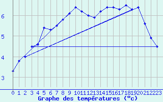 Courbe de tempratures pour Chailles (41)