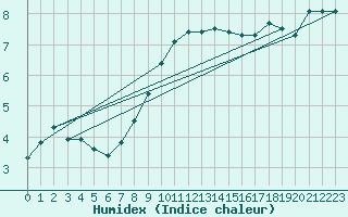 Courbe de l'humidex pour Feuchtwangen-Heilbronn