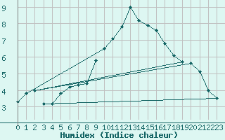 Courbe de l'humidex pour La Beaume (05)