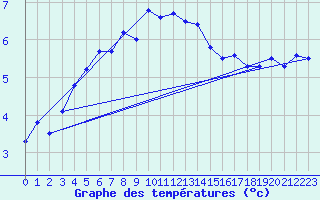 Courbe de tempratures pour Leba